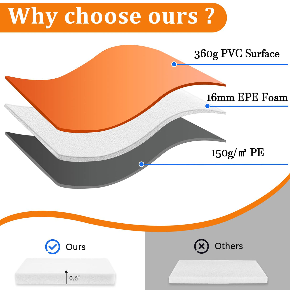 LOYNYE 12FT 14FT 15FT Trampoline Pad Replacement Upgraded Trampoline Spring Cover, Foam Trampoline Safety Padding Round, Waterproof Tear-Resistant, No Holes for Pole LOYNYE