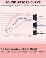 EVENRISING Art Acoustic Panels, 72"x48"x0.4" Sound Absorbing Panels,Better Sound Panels than Soundproof Foam,Premium Soundproof Wall Panels for Recording Studio, Star Wars EVENRISING