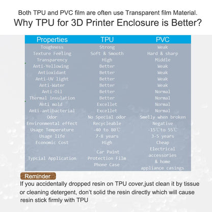 FUNGDO Transparent 3D Printer Enclosure Resin Printer Enclosure Clear TPU Protective Cover Dustproof Tent with Ventilation Fixing Port for FDM/LCD/DLP/SLA 3D Printer (T-Middle) - WoodArtSupply