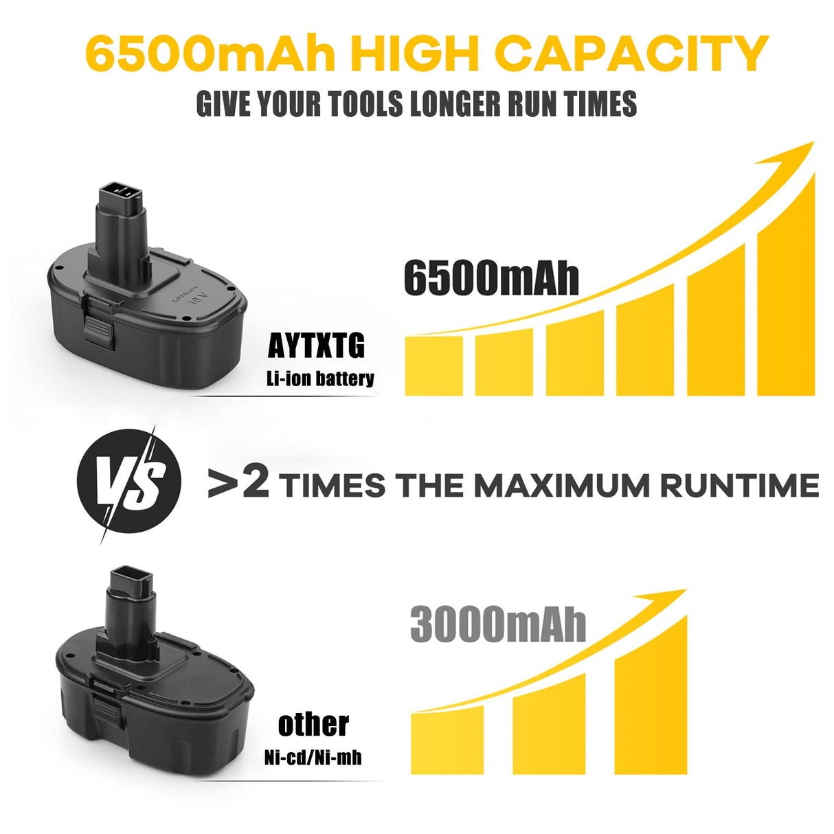 AYTXTG 6.5Ah Lithium Battery Replace for Dewalt 18V XRP Ni-Cad Battery DC9096 DC9098 DC9099 DE9039 DE9095 + DC9310 Fast Charger for Dewalt 7.2V-18V XRP NI-CD NI-MH Battery AYTXTG