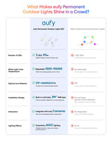 eufy Permanent Outdoor Lights E22, 100ft with 60 Triple-LED Lights, Smart RGBWW for Christmas, Daily and Holiday, IP67 Waterproof, AI Lighting Themes for Christmas Decorations, Links with Cameras eufy