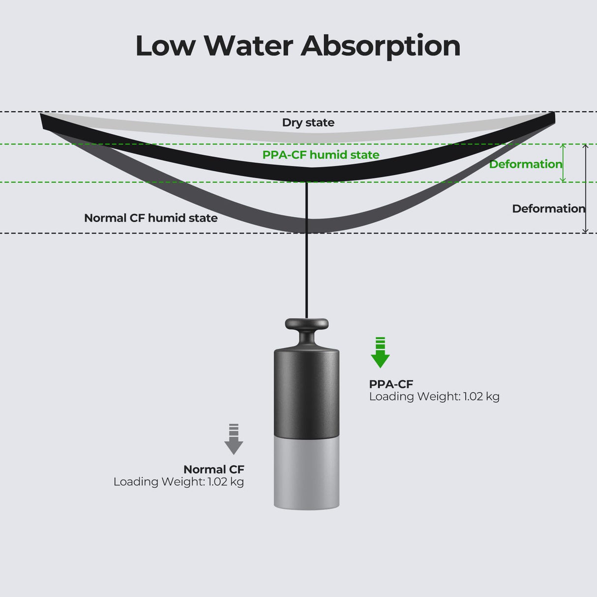 Creality PPA-CF 3D Printer Filament RFID, 15% Carbon Fiber Content High-Performance Nylon, Heat Resistance,Low Warpage, 1Kg Spool(2.2lbs) for 3D Printers (Black) Creality