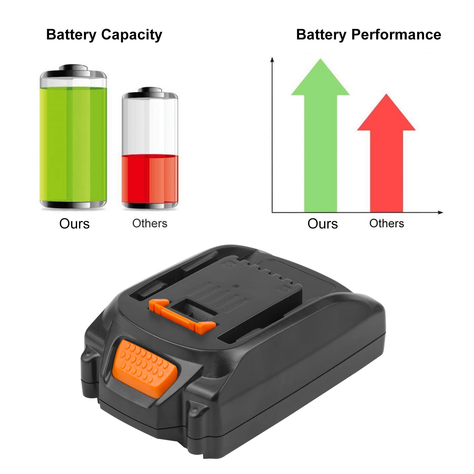 Futurebatt [2Pack] 20V 3000mAh High-Output Battery for Worx 20V Battery PowerShare Battery Model WA3520 WA3525 WA3575 WG151s WG155s WG251s WG255s WG540s WG545s WG890 WG891 - WoodArtSupply