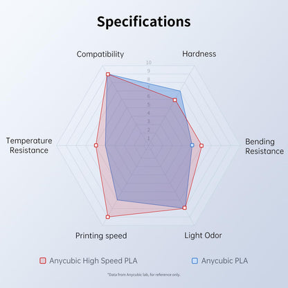 ANYCUBIC High Speed 3D Printer Filament 1.75mm, Print Up to 10X Faster, Rapid PLA Filament with High Prints Quality, Dimensional Accuracy +/- 0.02mm, Print with Most FDM 3D Printers, 1KG Spoo - WoodArtSupply