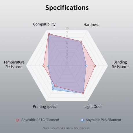 ANYCUBIC PETG Filament 1.75mm, 3D Printer Filament, Dimensional Accuracy +/- 0.02mm, Exceptional Toughness, Print with Most FDM 3D Printers, 1KG Spool, White ANYCUBIC