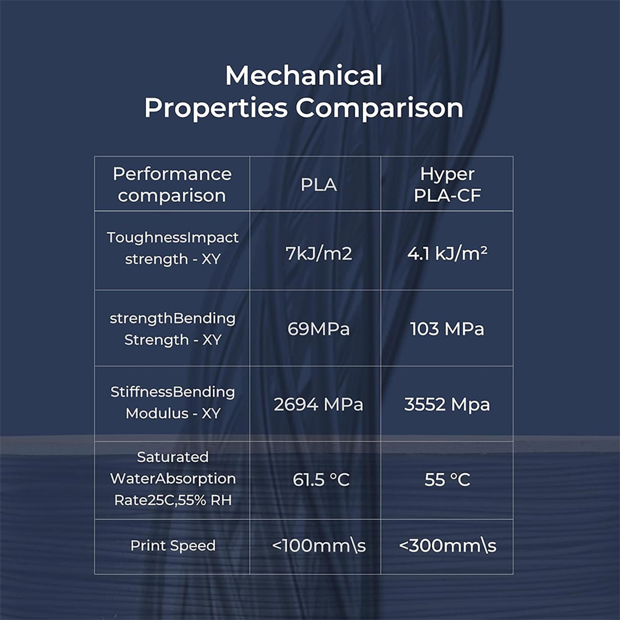 Official Creality Hyper PLA-CF (Carbon Fiber) Filament 1.75mm, High Speed PLA-CF 30-300mm/s 3D Printer Filament, Dimensional Accuracy +/-0.02mm, Fit Most FDM 3D Printers，1KG(2.2lbs) Spool Black Creality