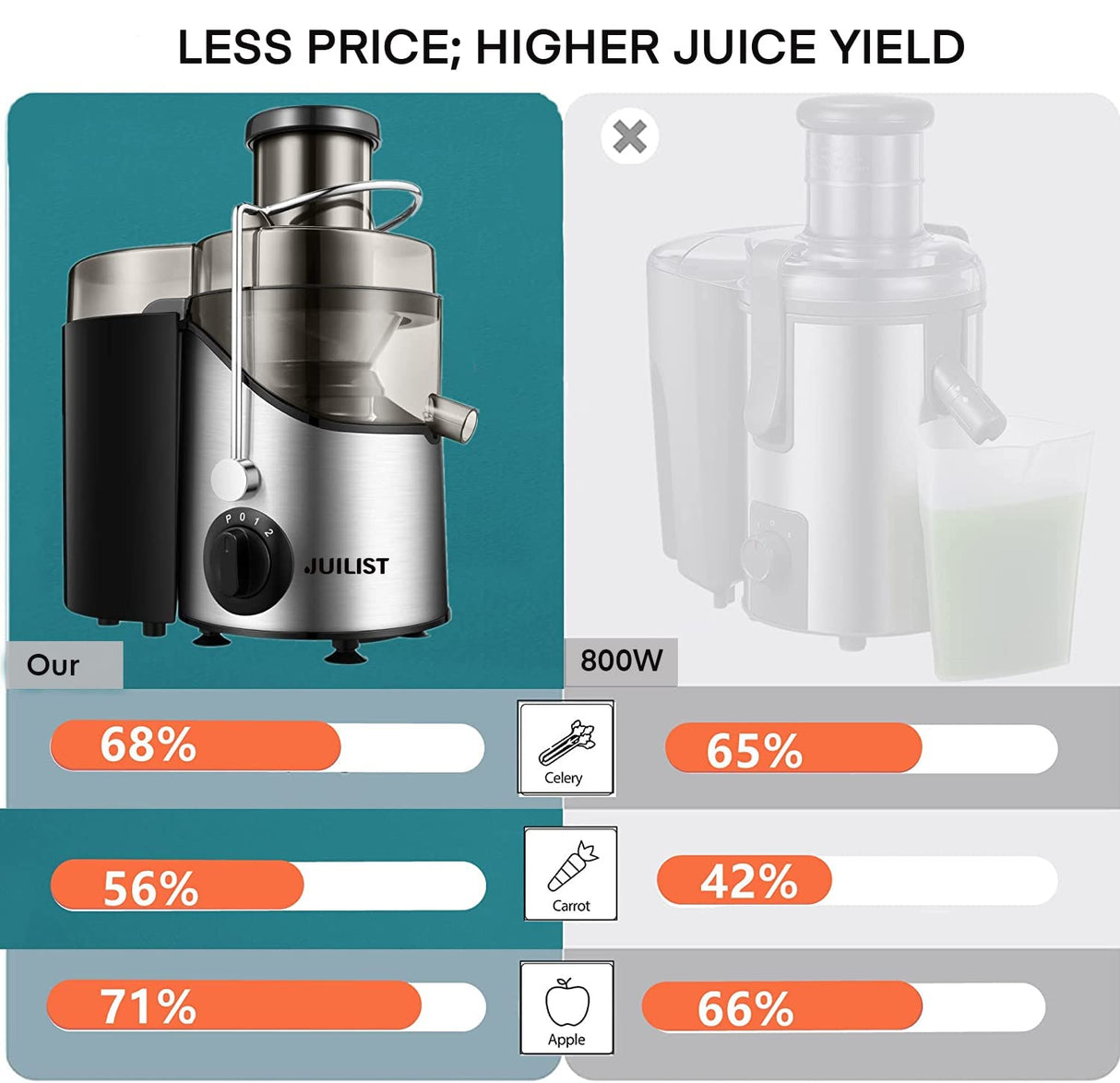 Juicer Machines, Juilist 3" Wide Mouth Juicer Extractor Max Power 800W, for Vegetable and Fruit with 3-Speed Setting, 400W Motor, Easy to Clean Juilist