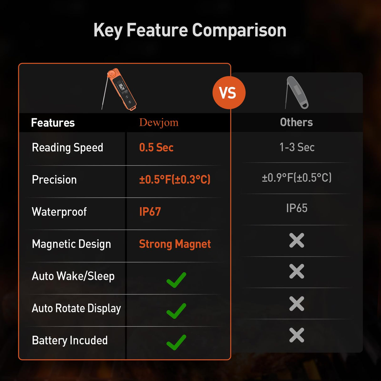 0.5 Sec Instant Read Meat Thermometer for Cooking, Ultra-Fast Digital Food Thermometer with Backlight, ±0.5°F Accuracy, IP67 Waterproof，Auto-Rotate/On/Off–Perfect for Grilling, BBQ, Smoker-Tangerine Dewjom