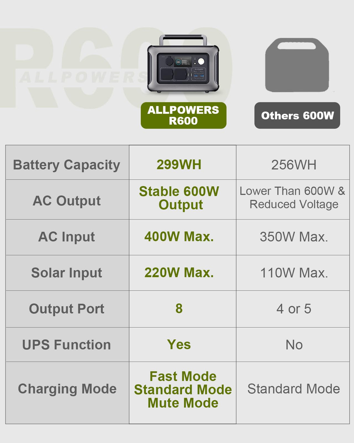 [Upgraded Version] ALLPOWERS R600 Super-Quiet Portable Power Station, 299Wh 600W LiFePO4 Battery Backup with UPS Function, 400W Max Input, MPPT Solar Generator for Outdoor Camping, RVs, Home Use ALLPOWERS