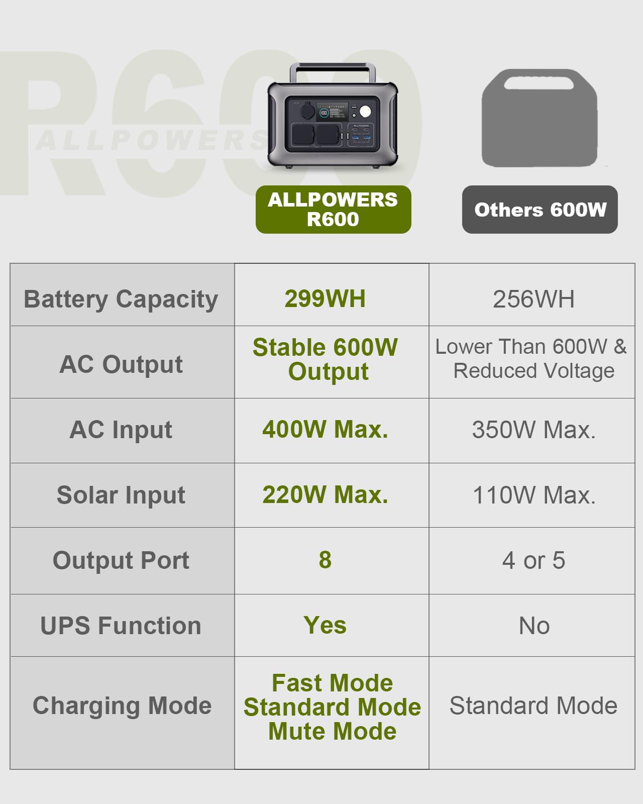 [Upgraded Version] ALLPOWERS R600 Super-Quiet Portable Power Station, 299Wh 600W LiFePO4 Battery Backup with UPS Function, 400W Max Input, MPPT Solar Generator for Outdoor Camping, RVs, Home  - WoodArtSupply