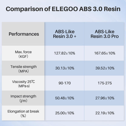 ELEGOO ABS-Like Resin 3.0 Pro, 3D Printer Resin with Low Viscosity and High Precision, 405nm Rapid UV-Curing Photopolymer Resin, 3D Resin for LCD/DLP 3D Printing, Grey 1000G