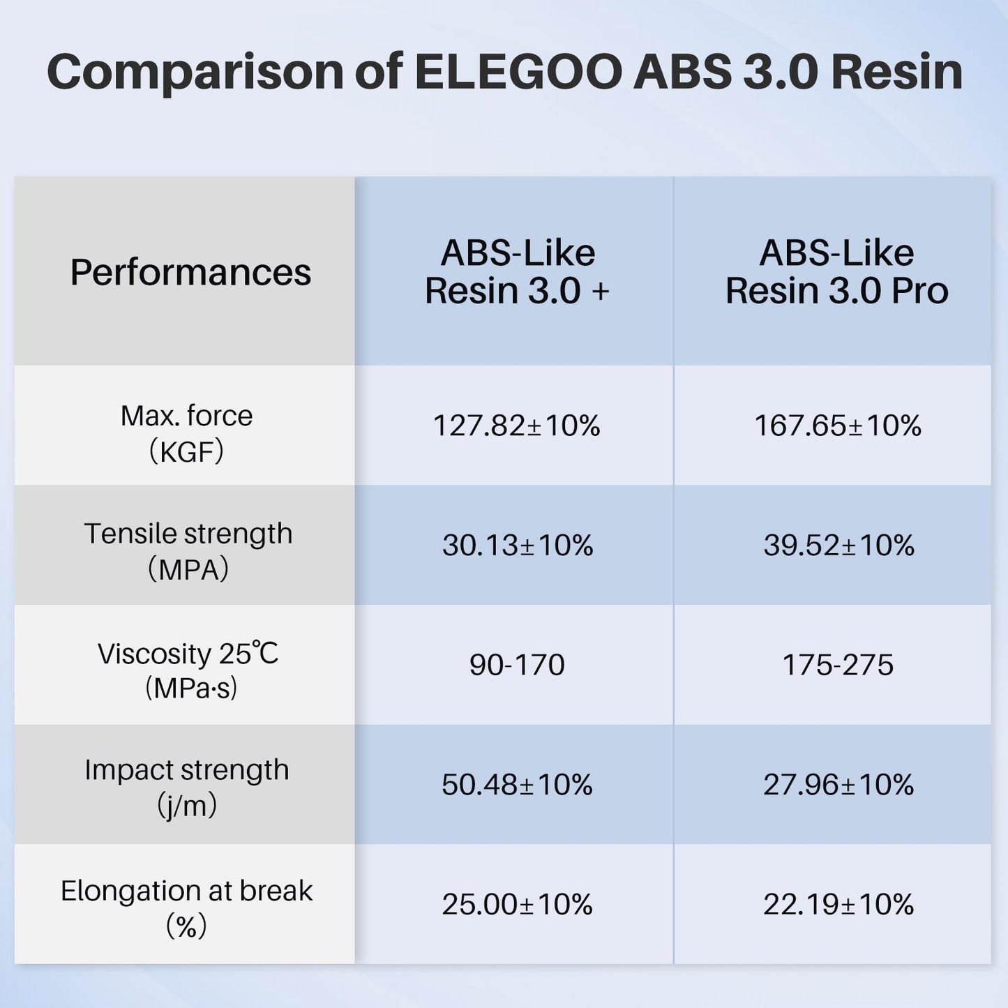 ELEGOO ABS-Like Resin 3.0 Plus, 3D Printer Resin with Low Viscosity and High Precision, 405nm Rapid UV-Curing Photopolymer Resin, 3D Resin for LCD/DLP 3D Printing, White 2000G