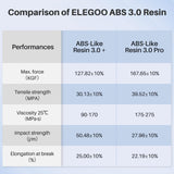 ELEGOO ABS-Like Resin 3.0 Plus, 3D Printer Resin with Low Viscosity and High Precision, 405nm Rapid UV-Curing Photopolymer Resin, 3D Resin for LCD/DLP 3D Printing, Clear Red 1000G ELEGOO