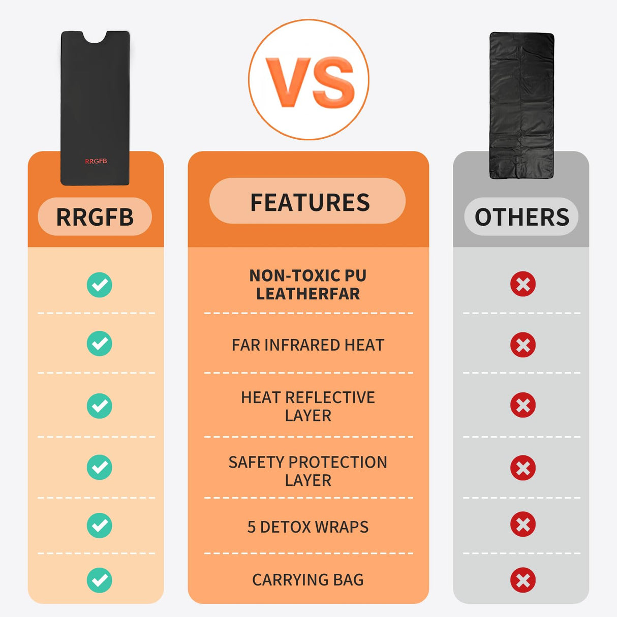 RRGFB Portable Infrared Sauna Blanket, Detox & Relaxation at Home, Adjustable Timer 1-60 Min, Temperature Range 95-167℉, 6 ft x 2.6 ft, Durable PU Leather Cover RRGFB