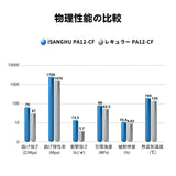 iSANGHU Carbon Fiber Nylon Filament 1.75mm, Low Moisture Sensitivity Enhanced PA12-CF 3D Printer Filament, Carbon Fiber Filament for Industrial Engineering Printing, 1kg(2.2lbs) Spool iSANGHU