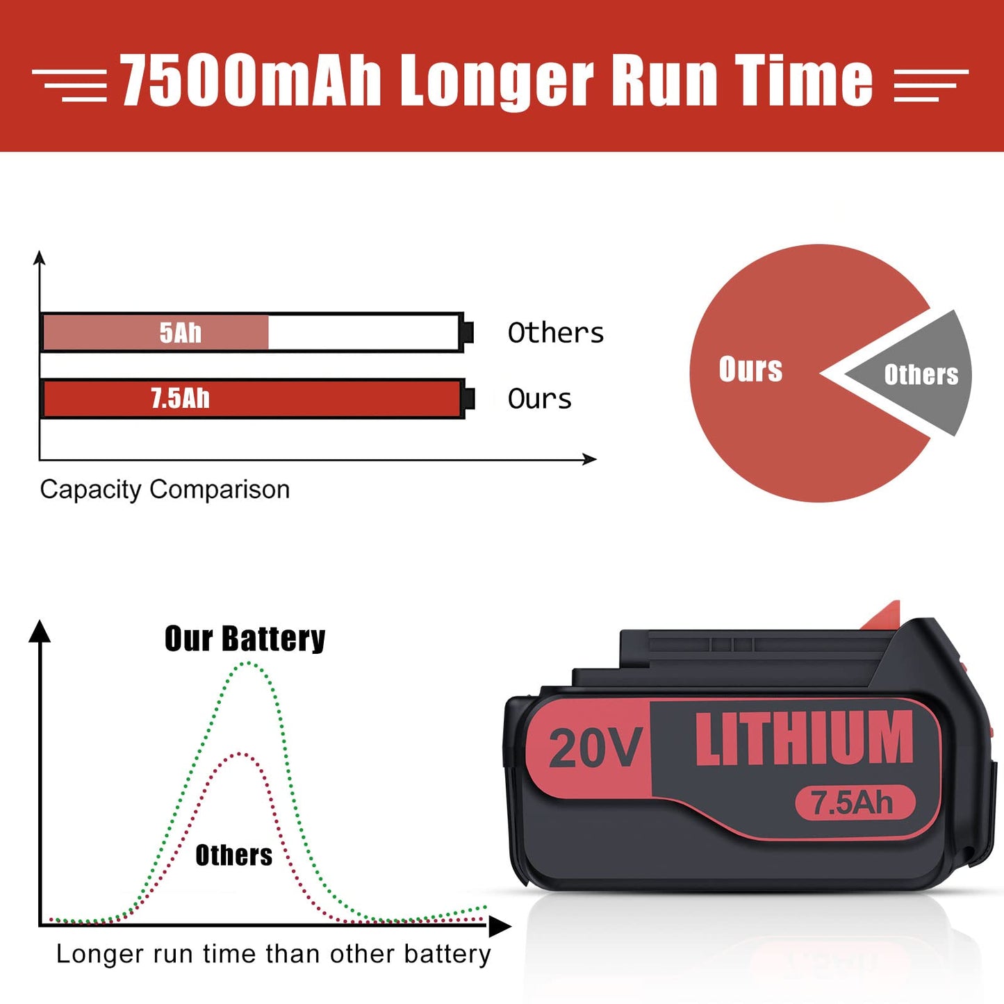 7.5Ah Replacement for Black and Decker 20V Lithium Battery Compatible for Black Decker 20V Battery LBXR20 LBX20 LB20 LB2X4020-OPE LBXR20B-2 LST300 LST220 2Packs - WoodArtSupply