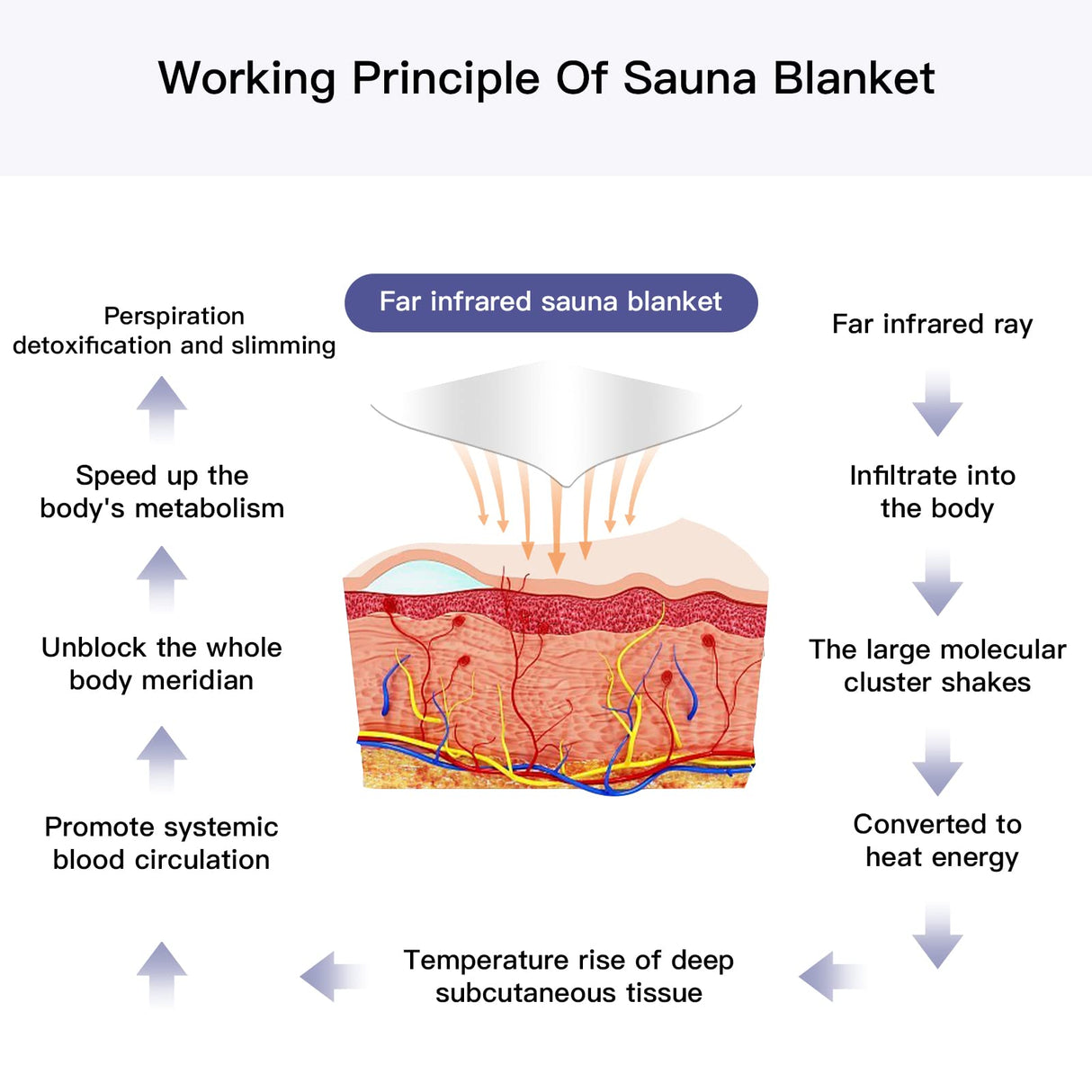 Juilsioa Infrared Sauna Blanket for Fitness and Detox Anti Aging, Length 71" with Remote Control, 2 Zone Temperature Control, Quick Sweating Professional Body Sculpting Home Sauna Juilsioa