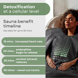 Mineral - Infrared Sauna Blanket | Detox, Wellbeing & Recovery | Highest Grade Materials + Jade & Tourmaline for Enhanced Therapy, Adjustable Temp 77-176°F, 6ft x 3ft (Mineral Edition) Deep Modality