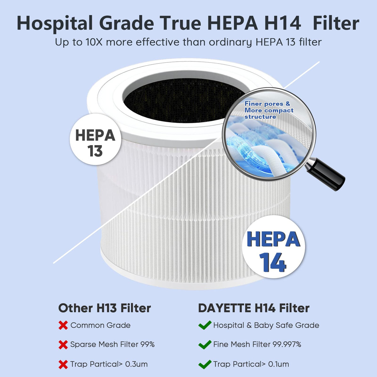 HEPA 14 Air Purifiers for Home Large Room Up to 2200ft², DAYETTE Air Purifiers for Bedroom with Air Quality Sensor, Remove 99.97% of Dust, Odor, Pets Dander, Smoke DAYETTE