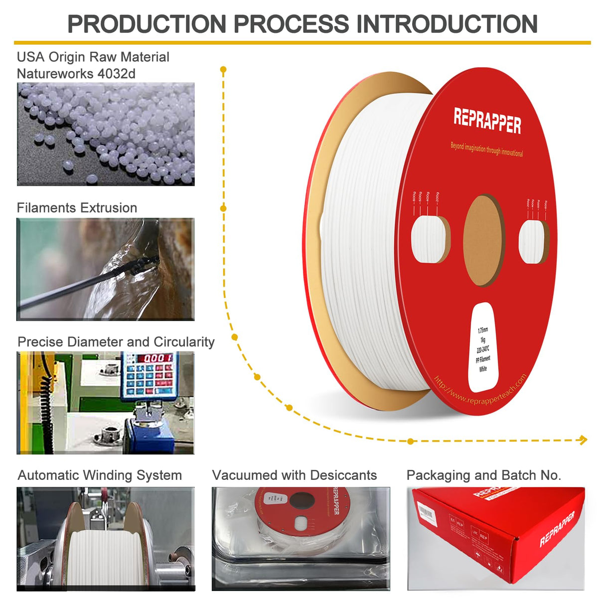 Reprapper Polypropylene PP Filament, Semi-Flexible Ultra Tough Filament 1.75mm 3D Printer Filament for 3D Printing (± 0.03mm) 2.2lb (1kg), 5pcs Build Sheet Included, White RepRapper