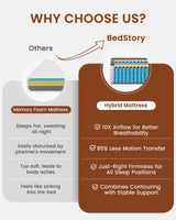 BedStory Full Size Mattress - 14 Inch Medium Firm Hybrid Mattress with 2.0mm Advanced Pocket Springs - Orthopedic Spine Alignment and Motion Isolation, CertiPUR-US Certified BedStory