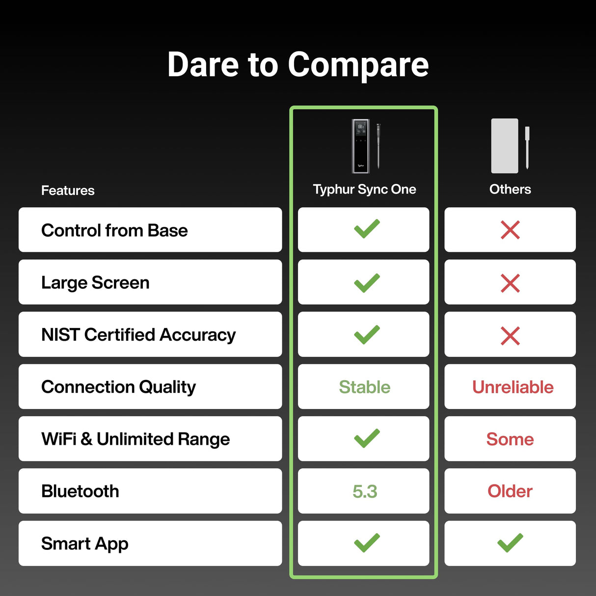 Typhur Sync One Smart Wireless Meat Thermometer: Standalone Base with LCD Display, Unlimited WiFi & Bluetooth Range, Enhanced Signal Stability for BBQ, Grill, Oven, and Smoker Typhur