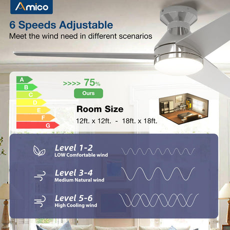 Amico Ceiling Fans with Lights, 52 inch Low Profile Ceiling fan with Light and Remote Control, Flush Mount, Reversible, 3CCT, Dimmable, Noiseless, Nickel Ceiling Fan for Bedroom, Indoor/Outdoor Use Amico