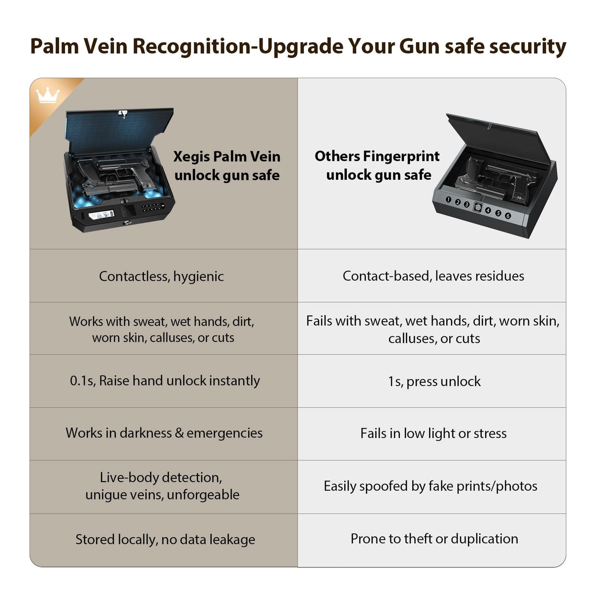XEGIS SAFE AI Smart Palm Vein Gun Safe - Contactless 0.1s Access & 100% Unlock for Wet, Dirty, Calloused, Peeling Hands & in Darkness, Biometric Handgun Pistol Box for Nightstand, Home & Car, Grey XEGIS SAFE