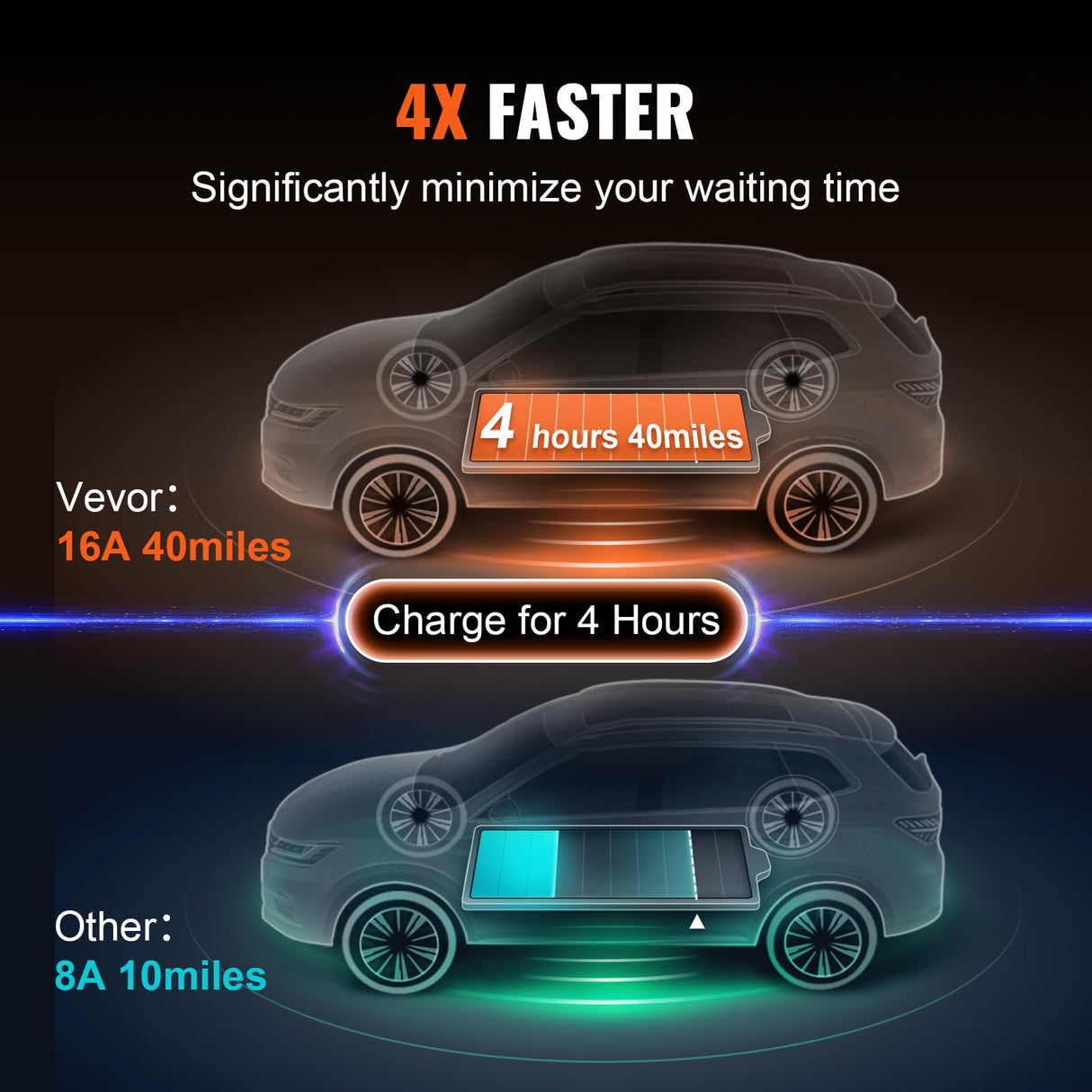 VEVOR Level 1+2 Portable EV Charger, 16 Amp 120V or 240V, Electric Vehicle Charger with 28-Foot Charging Cable NEMA 6-20P Plug NEMA 5-15 Adapter, Plug-in Home EV Charging Station for SAE J1772 EVs VEVOR