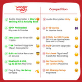 WonderBuddy Kids Story Box Audio Player, 500+ Preloaded Stories & Rhymes with Storybook DIY Art Kit, Voice Recorder, Content Upgrade, Bluetooth, Birthday Gift for Girls 3+ Years- Unicorn WonderBuddy
