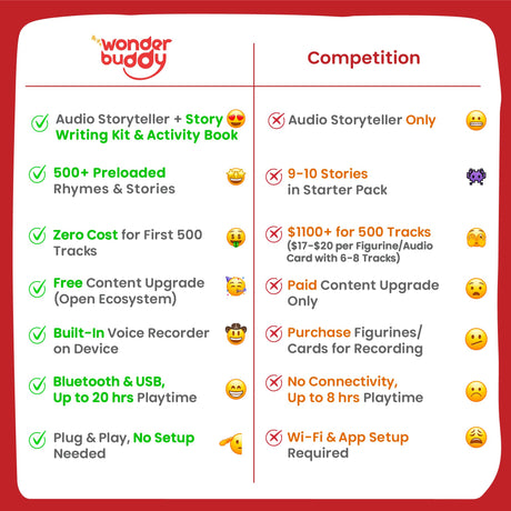WonderBuddy Kids Story Box Audio Player, 500+ Preloaded Stories & Rhymes with Storybook DIY Art Kit, Voice Recorder, Content Upgrade, Bluetooth, Birthday Gift for Girls 3+ Years- Unicorn WonderBuddy