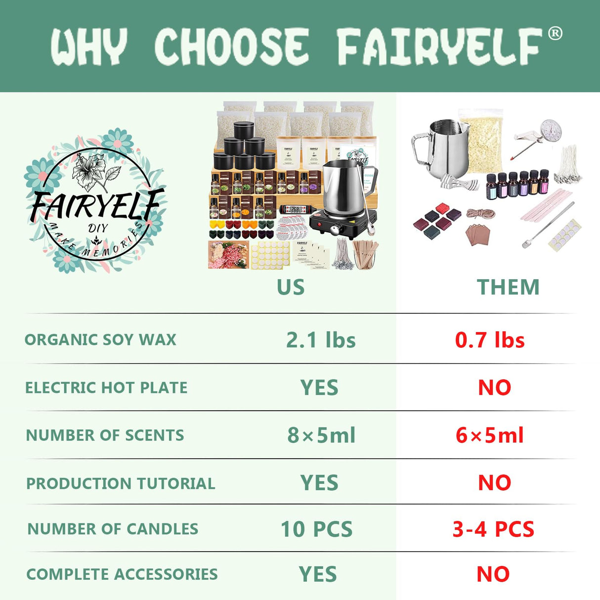 FAIRYELF Complete Candle Making Kit with Wax Melter, DIY Candle Craft Tools for Adults, Candle Art & Craft Kit Candle Making Supplies with Melting Pot, Soy Wax, Dyes Etc - Starter Candle Making Kit FAIRYELF