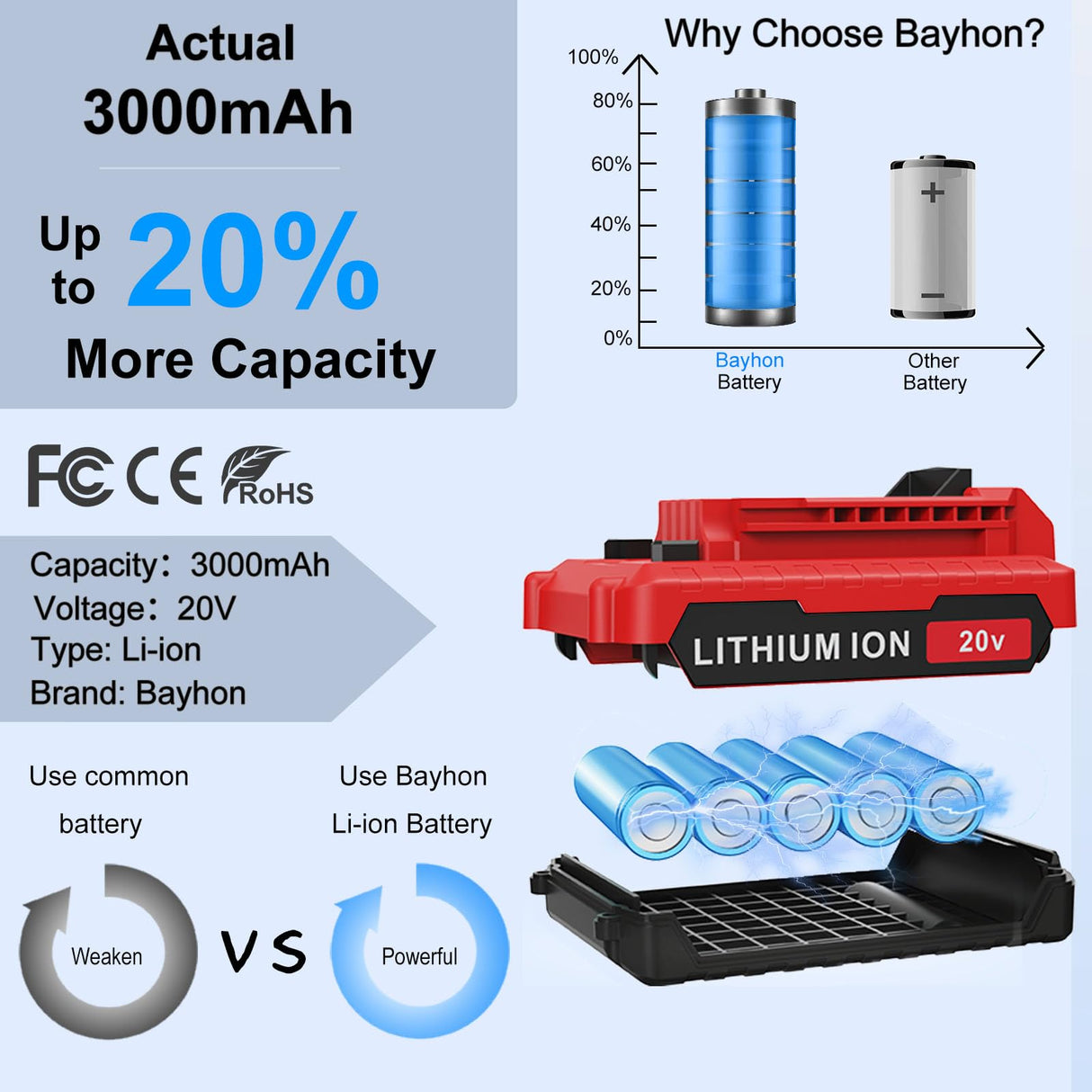 2 Pack 3.0Ah 20V Lithium-ion Replacement Batteries Compatible with Porter Cable 20V Battery PCC681L PCC682L PCC660 PCC641 PCC683L PCC685L PCC601 PCC670 Bayhon