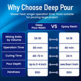 Deep Pour Epoxy Resin Kit 3 Gallon, Casting Resin Epoxy 2:1 for 2-4 inch Depth, Clear Crystal resina epoxica for Art Craft, River Table, Bar Top, Wood Bond Craftor