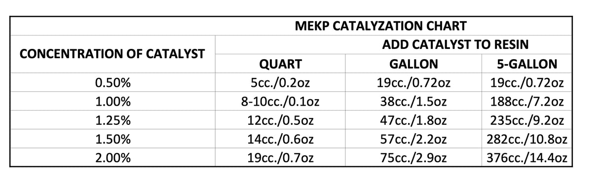 True Composites Fiberglass Resin Polyester Resin Marine Grade Resin 1 Gallon with MEKP Hardener Polymer Resin Fiberglass Repair Kit Laminating Resin for Wood Boat Building and Repair TRUE COMPOSITES