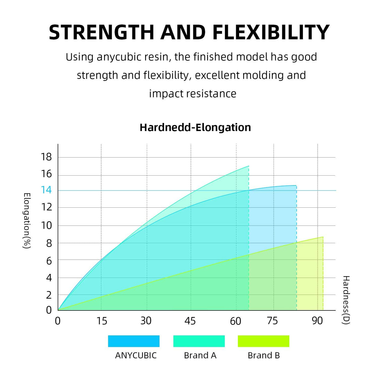 ANYCUBIC 3D Printer Resin, 405nm High Precision Fast Curing Photopolymer Resin for LCD 3D Printing, Grey 500g ANYCUBIC