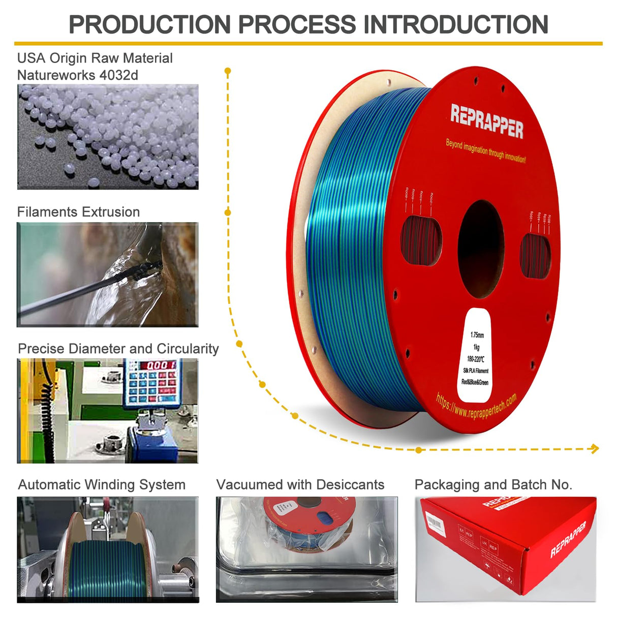 Reprapper Triple Color Filament Coextrusion PLA Filament 1.75mm for 3D Printer, Multicolor Like Dual Color Rainbow PLA, 2.2lbs (1kg), Silk PLA Red/Blue/Green RepRapper