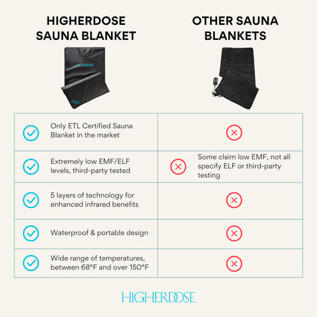 HigherDOSE Infrared Sauna Blanket - Personal Sauna to Relax & Detox Your Body and Mind - Portable Sauna Blanket for Home Sauna Therapy - Plush Thermal Blanket with Far Infrared Heat HigherDOSE