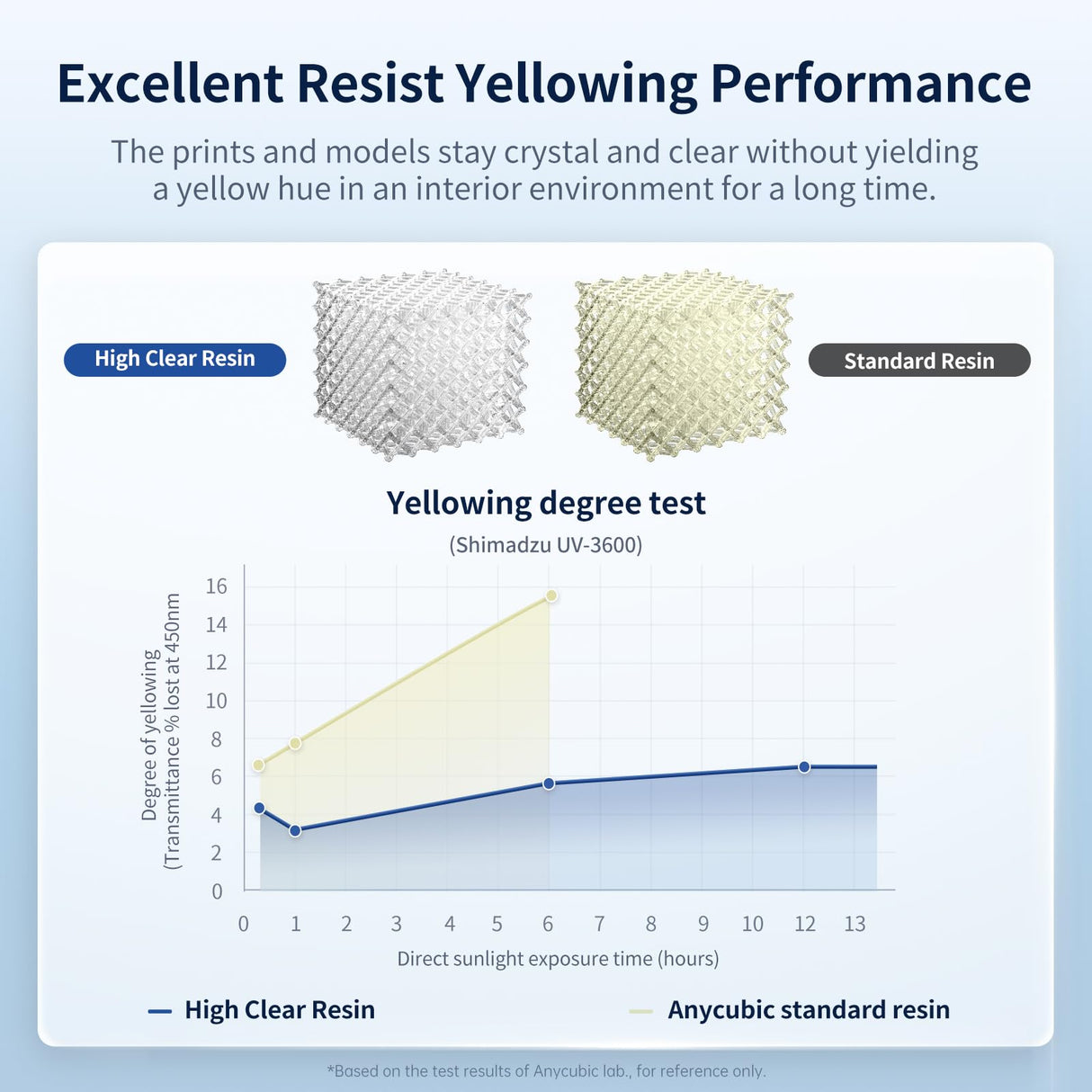 ANYCUBIC High Clear 3D Printer Resin, Resist Yellowing and Highly Transparent, Tough and Resilient, Low Odor 3D Printing Resin, Widely Compatible for All LCD/DLP Resin 3D Printers (High Clear, 1kg) ANYCUBIC
