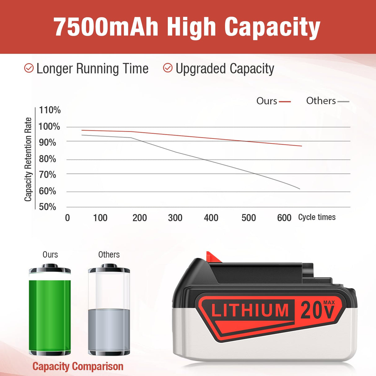 FirstPower Upgraded 7.5Ah Replacement Battery for Black and Decker 20V Lithium Battery Compatible for Black Decker 20V Battery LBXR20 LBX20 LB20 LB2X4020-OPE LBXR20B-2 LST300 LST220 FirstPower