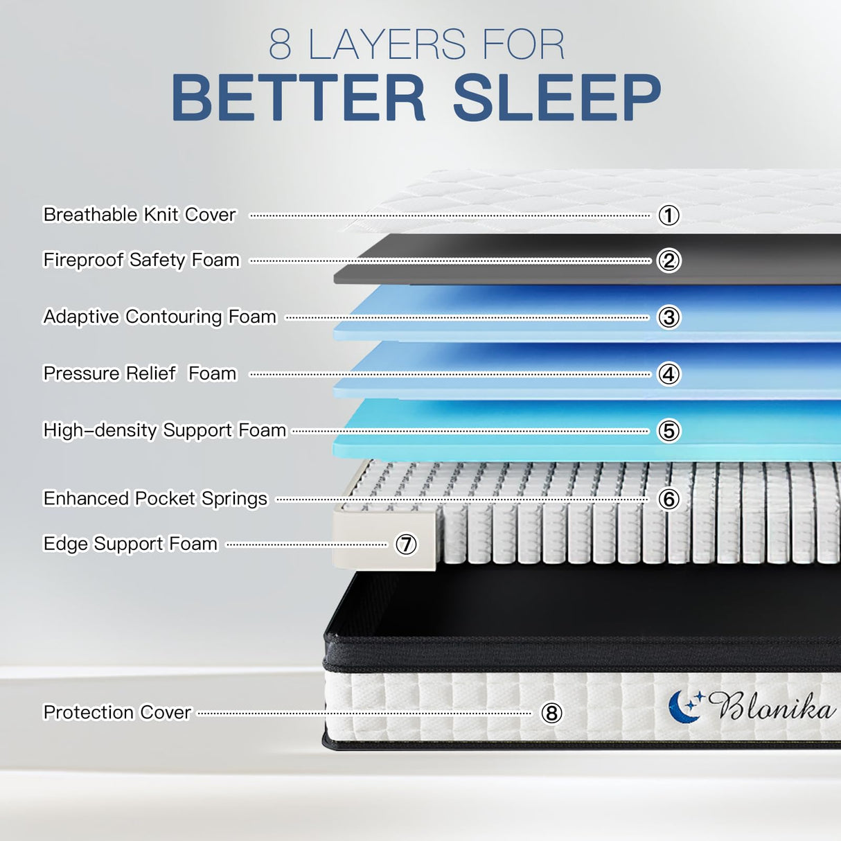 BLONIKA King Size Mattress, 12 Inch King Mattress in a Box, Medium Firm with Memory Foam and Pocket Springs, Strong Edge Support, Pressure Relief BLONIKA