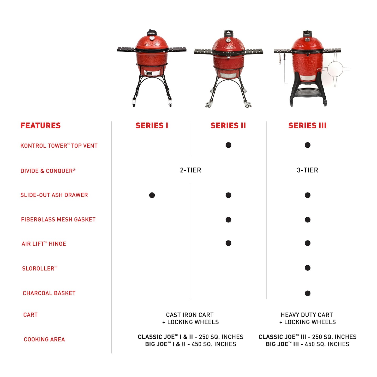 Kamado Joe® Classic Joe™ I Premium 18-inch Ceramic Charcoal Grill and Smoker in Red with Cart, Side Shelves, Grill Gripper, and Ash Tool. 250 Cooking Square Inches, 2 Tier Cooking System, Model KJ23RH