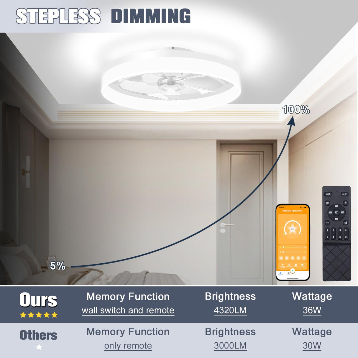 VOLISUN Low Profile Ceiling Fans with Lights and Remote, 19.7in Fandelier Ceiling Fan Flush Mount, 3000K-6500K Smart Bladeless LED Fan Light, White Modern Ceiling Fans with Lights for Bedroom VOLISUN