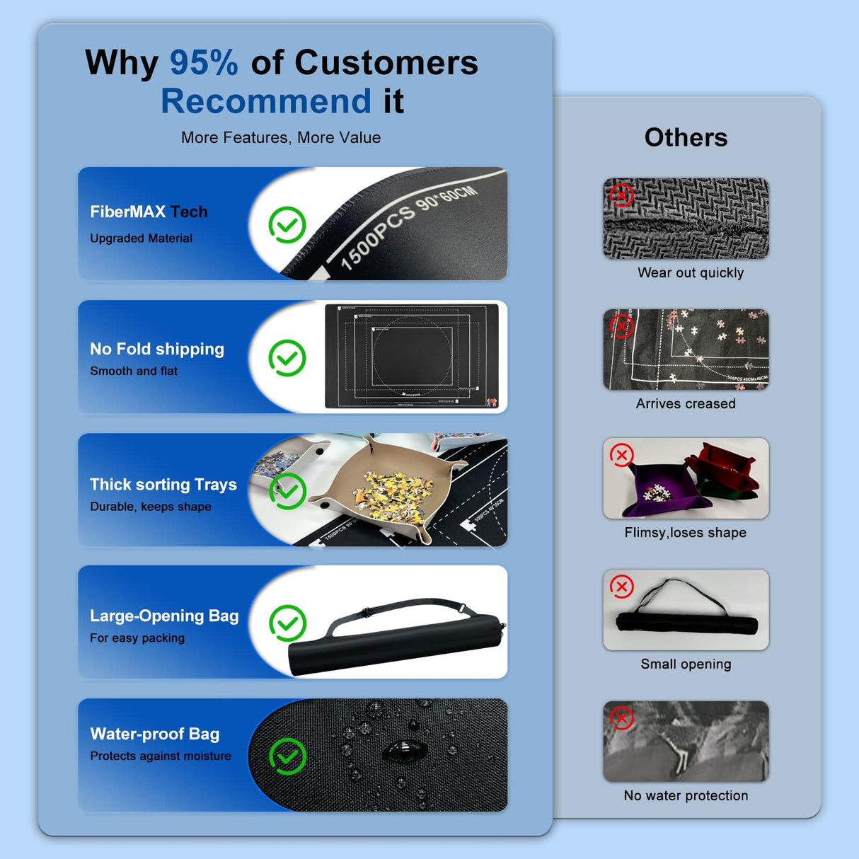 GOECI Puzzle Board 1500 Pieces, Rubber Puzzle Mat, Puzzle Mats for Jigsaw Puzzles 1000, Puzzles Board Roll Up to 1500pcs with 6 Sorting Trays Jigsaw Puzzles Mat Roll Up Jigsawn Pad Saver Keeper GOECI