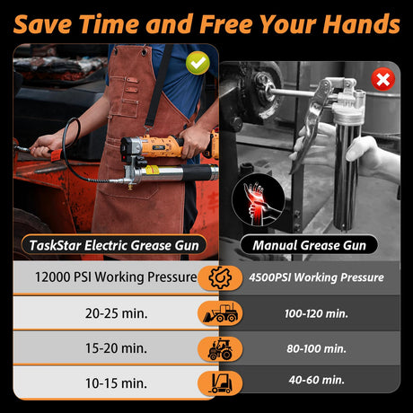 TaskStar 2-in-1 Electric Grease Gun:12000 PSI, 5.3 oz/min Flow Battery Powered Cordless Grease Gun with 2 * 4.0 Ah Batteries and Charger, LED Light, 90 Degree Coupler Adapter, Orange TaskStar