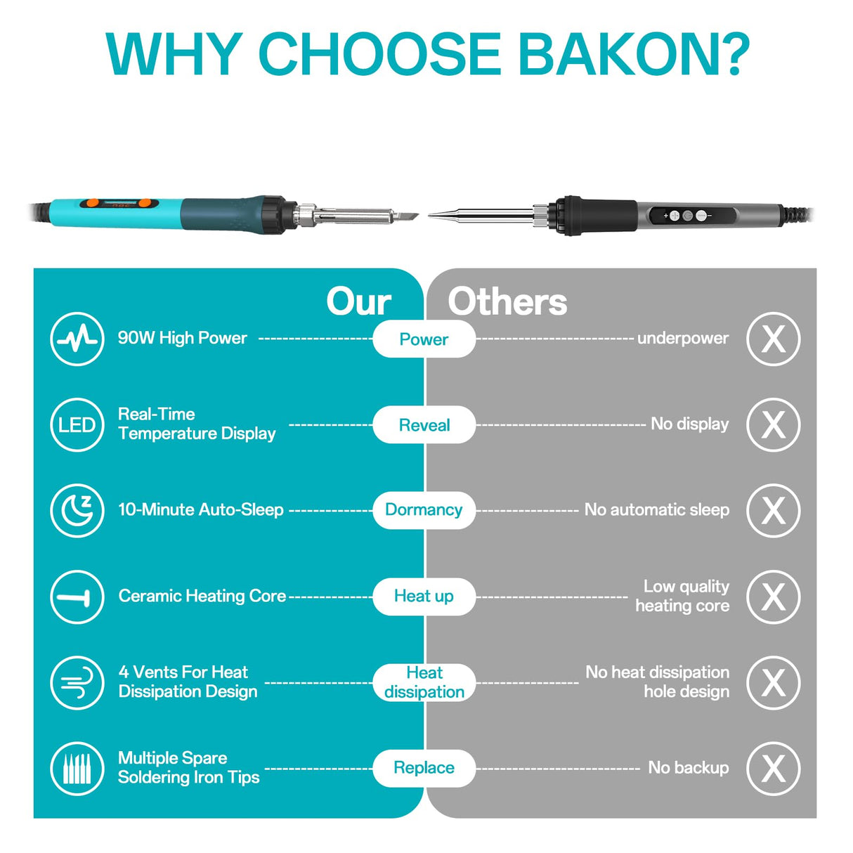 Bakon 90W Soldering Iron Kit, Soldering Practice Kit, 13 In 1 Soldering Electronics Kit, Temperature Adjustment Soldering Station & Solder Wire, 5 Soldering Tips, Desoldering Pump, Tweezers (13 in 1) BAKON
