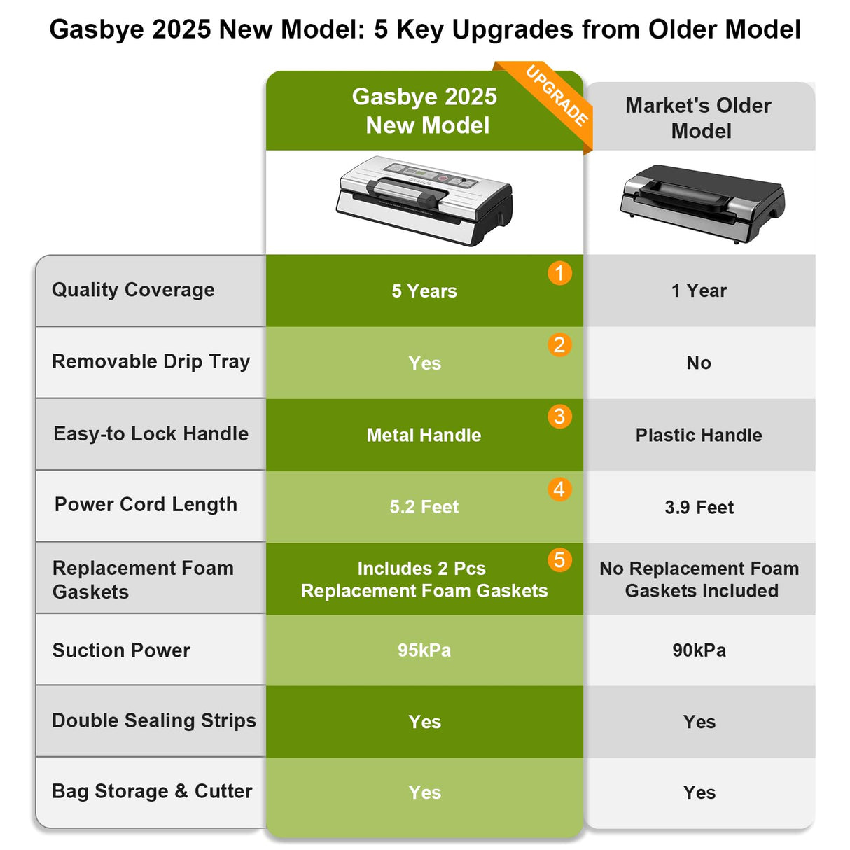 Gasbye Vacuum Sealer Machine, 95kPa Food Sealer with Double Heat Seal for Dry/Moist Food, Easy-lock Handle, Built-in Bag Storage & Cutter, Progress Display, Removable Drip Tray, Silver Gasbye