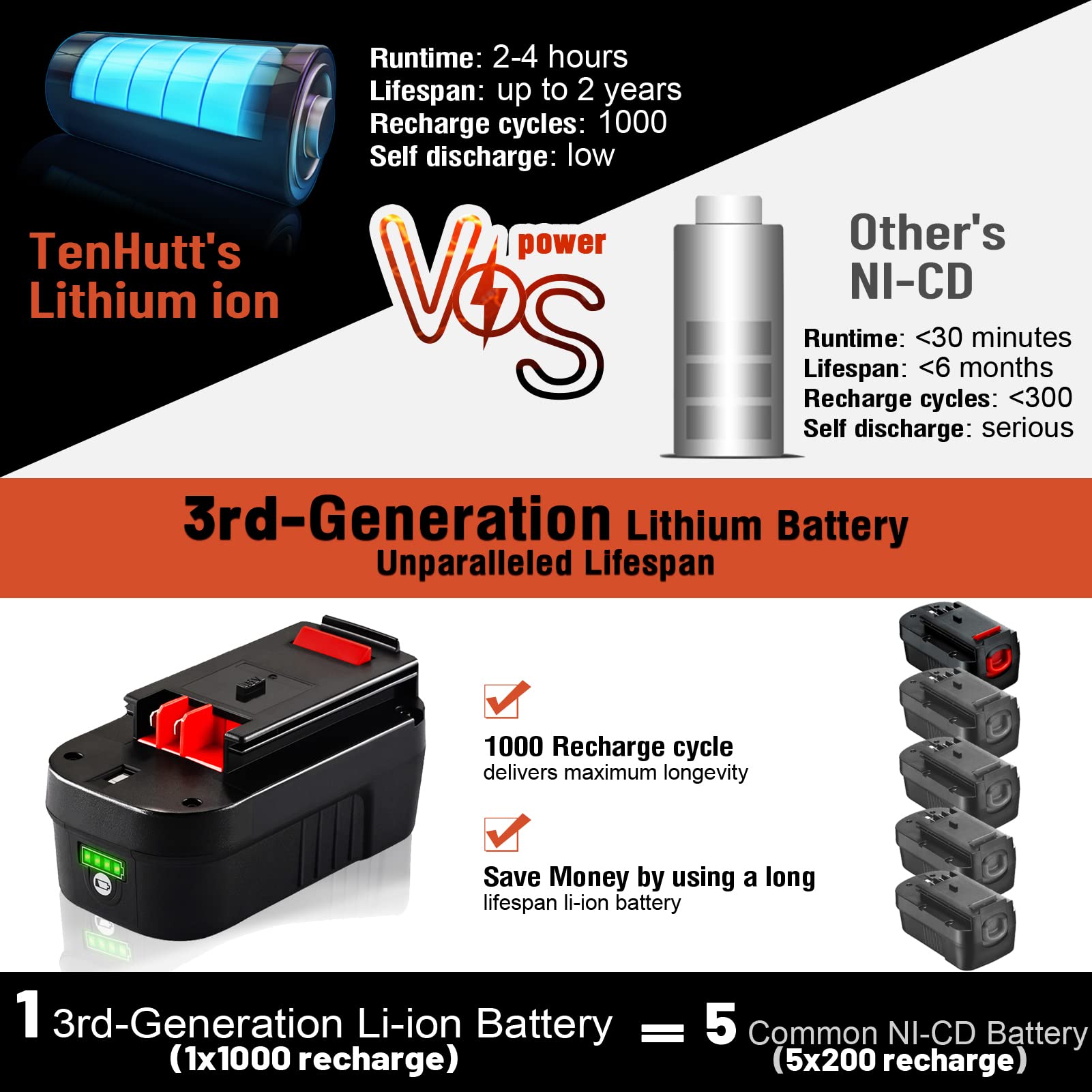 TenHutt 【Lithium-ion 6.0Ah! | NOT Ni-Mh】 2Packs 18V Replace Battery for Black and Decker 18V Battery 6.0Ah HPB18 HPB18-OPE 244760-00 A1718 FS18FL FSB18 Firestorm Cordless Power Tools Lithium  - WoodArtSupply