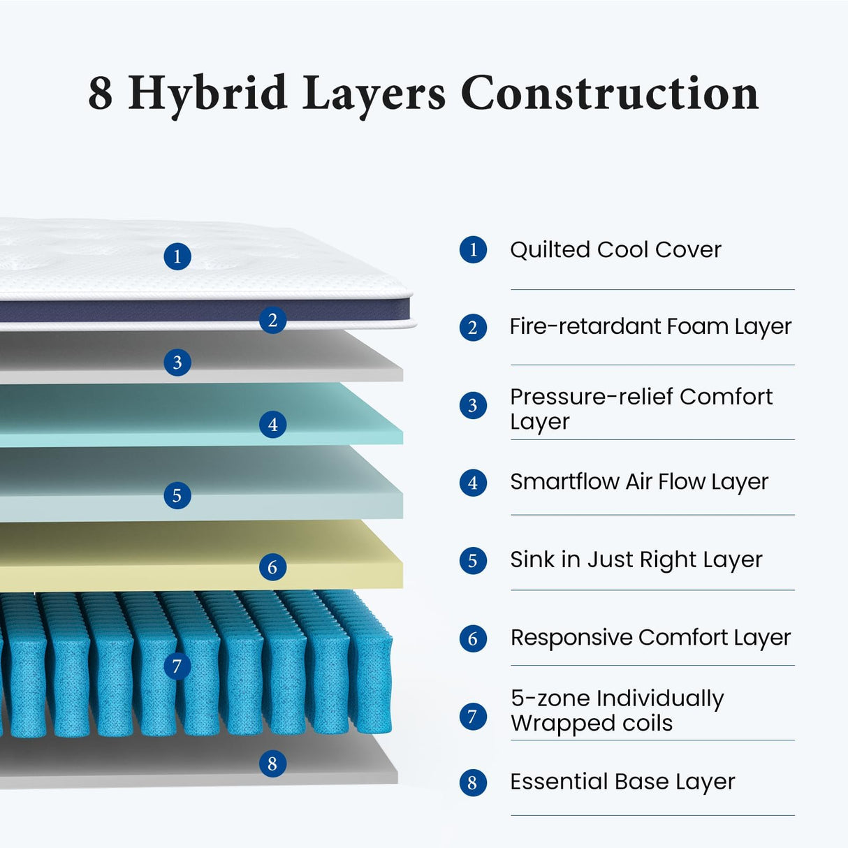 Coolvie Full Size Mattress 14 Inch, Hybrid Full Mattress in a Box, 4 Layer Premium Foam with Pocket Springs for Motion Isolation and Pressure Relieving, Medium Firm Feel, 100-Night Trial Coolvie