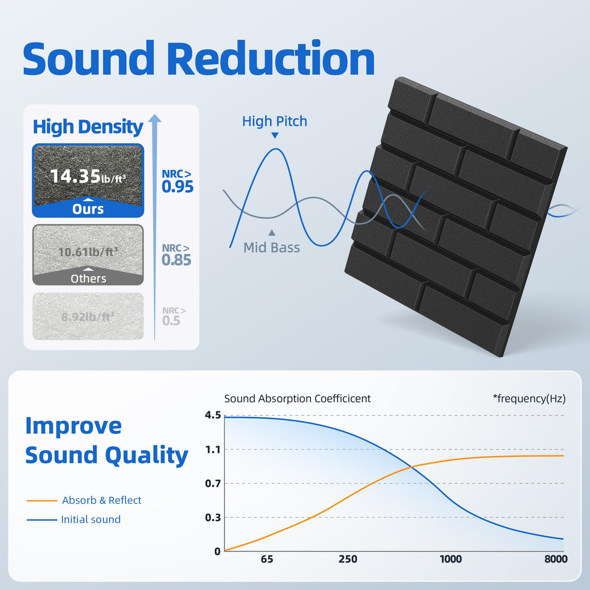 12 Pack Acoustic Panels with Self Adhesive, 12" X 12" X 0.4" High Density Sound Proof Foam Panels for Walls, Soundproof Wall Panels, Brick Sound Absorbing Panels for Home Studio Office Decor - Black NEPIS